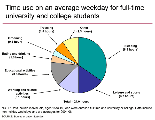 average hours of homework in college