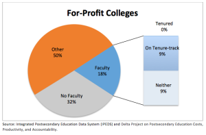 ...and for-profit colleges, another.