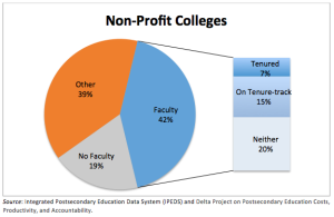 Non-Profit colleges spend their money one way...