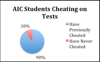 Do students cheat?