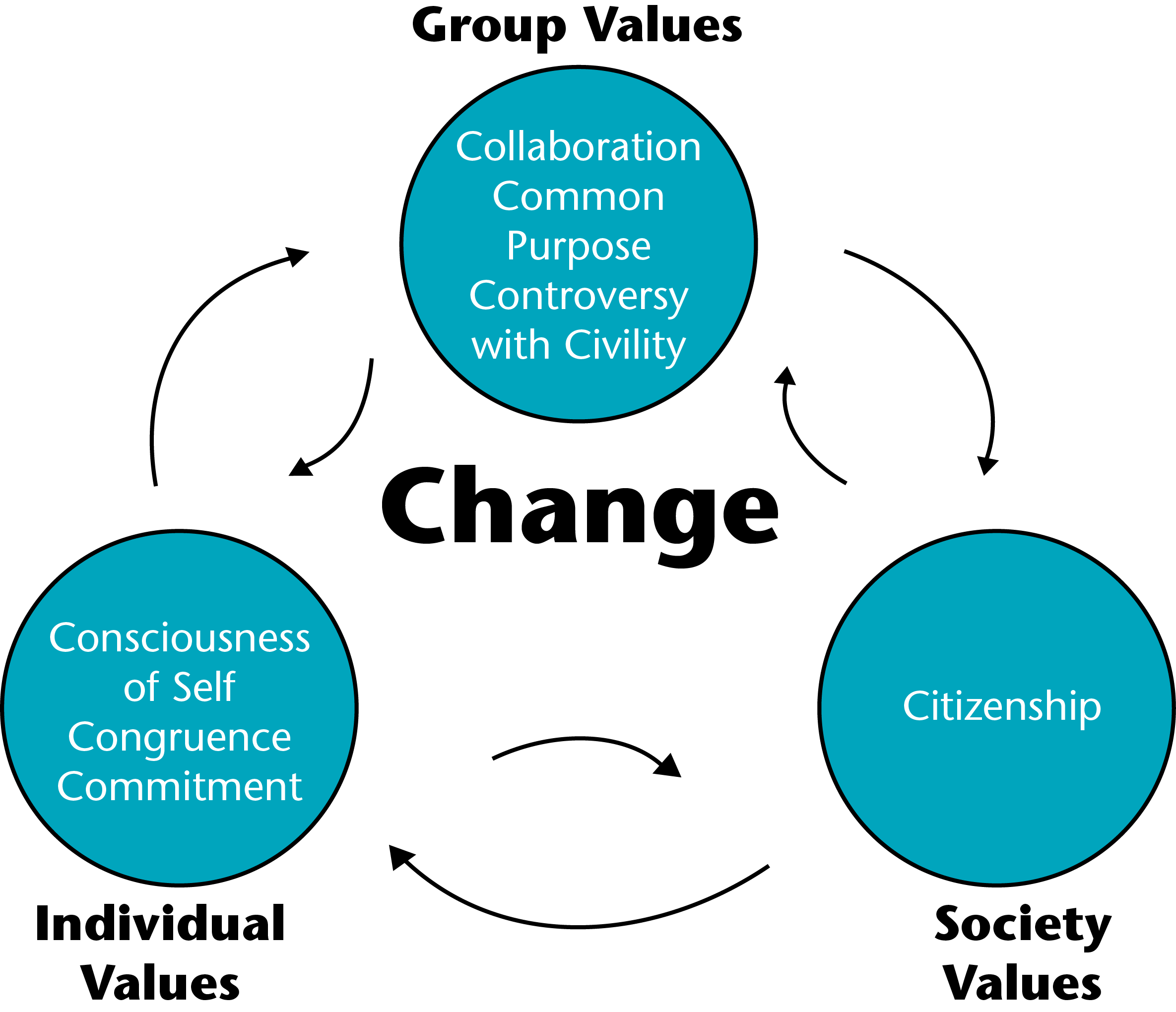 Value group. Social change. Social change Society. Social Development and changes. Theories of social change.